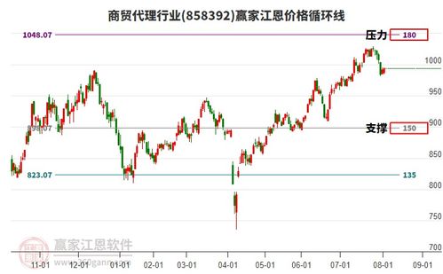 商貿(mào)代理行業(yè)主力資金凈流出，工藝美術(shù)品零售壓力位回調(diào)分析